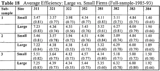 Table  18  Average Efficiency: Large vs.  Small Firms (Full-sample-1985-93)