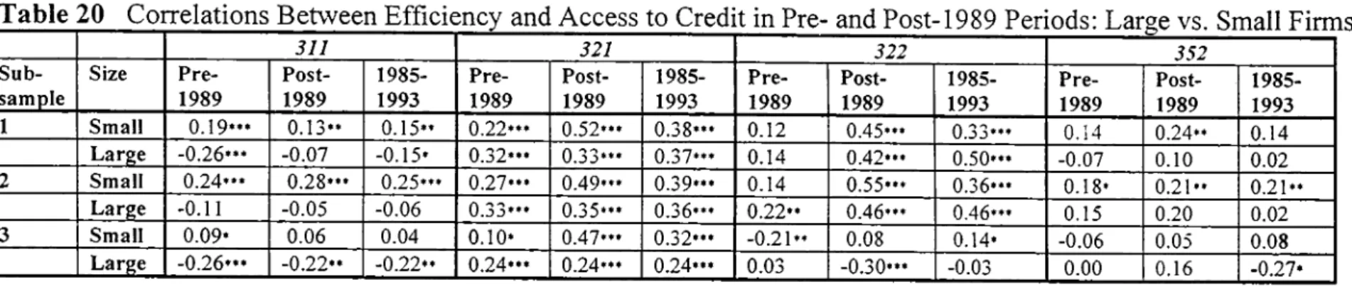 Table 20  Correlations Between Efficiency and Access to Credit in Pre- and Post-1989 Periods: Large vs