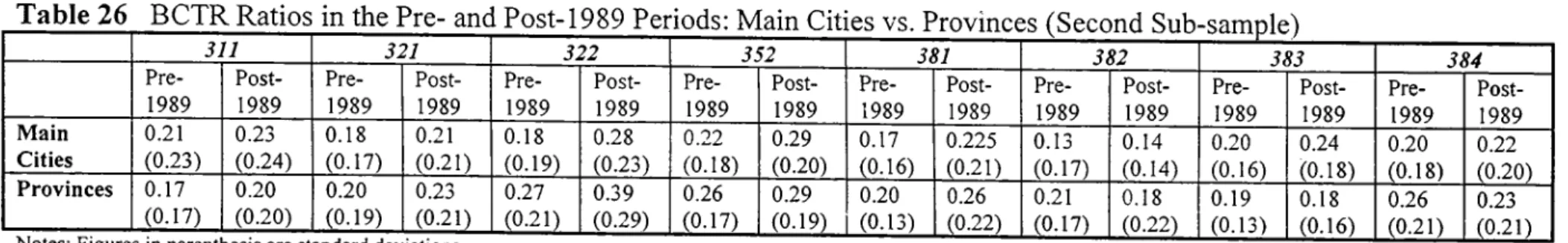 Table 26 3 j u 321 322 352 381 382 383 384  Pre-1989 Post-1989  Pre-1989 Post-1989  Pre-1989  Post-1989  Pre-1989  Post-1989  Pre-1989  Post-1989  Pre-1989 Post-1989  Pre-1989  Post-1989  Pre-1989  Post-Main 1989 Cities 0.21 (0.23) 0.23 (0.24) 0.18 (0.17) 