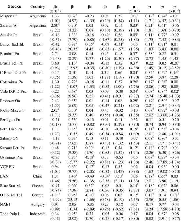 Table B.1 Changes in Risk Exposures and Conditional Volatility after ADR-listing  Stocks  Country  β 0   (x10 -3 )  β 1  β 2  β 3  β 4  µ  (x10 -3 )  γ 1  γ 2  γ 3 (x10 -3 )  Mirgor 'C'   Argentina  1.33  0.67 a -0.23  0.08  0.22  0.07  0.12 c   0.74 a   -