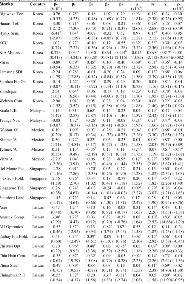 Table B.1 (continued) Changes in Risk Exposures and Conditional Volatility after ADR-listing Stocks  Country  β 0  (x10 -3 )  β 1  β 2  β 3  β 4  µ  (x10 -3 )  γ 1  γ 2  γ 3  (x10 -3 ) Digiwave Tec