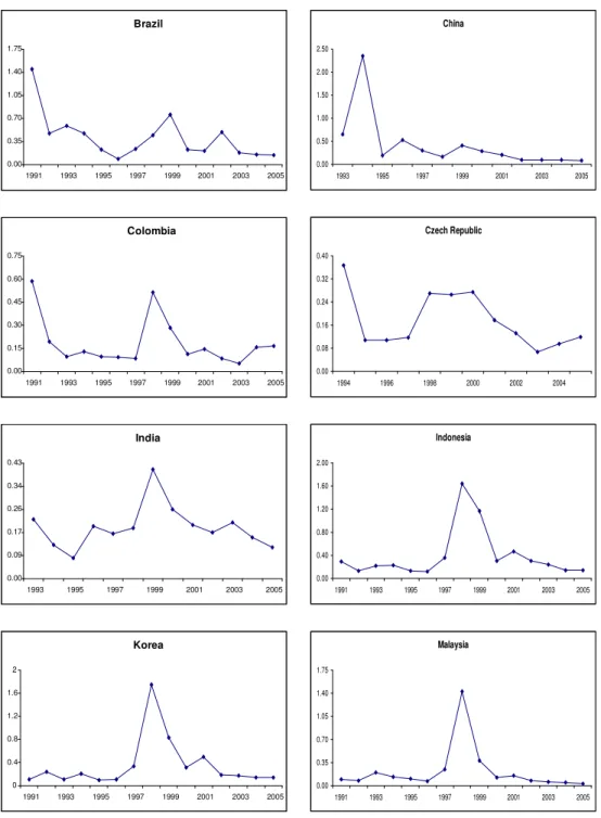 Figure  2.1  Aggregated  Total  Volatility  through  Time  across  Emerging  Markets 