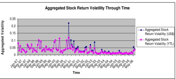 Figure 3.2. Aggregated Stock ReturnVolatility through Time. Weighted average  of stock return volatility computed both in dollars and in local currency (YTL)