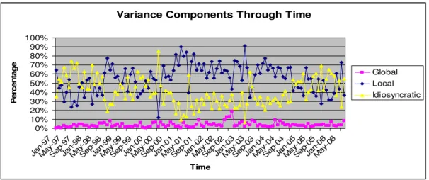 Figure  3.3.  Proportion  of  Volatility  Components.  Time  variation  of  volatility  components as a percentage of total volatility through time