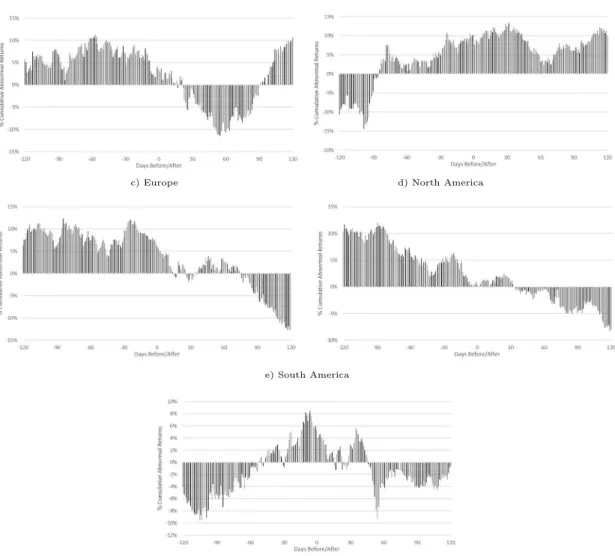 Fig. 6. Cumulative Abnormal Returns (CARs) by region due to airline disasters. 