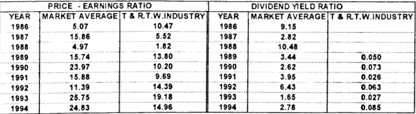 Table  5  shows that the dividend yield  ratio of the  industry during the  period  between  1989 and  1994 has  been quite  low compared to the  market average value