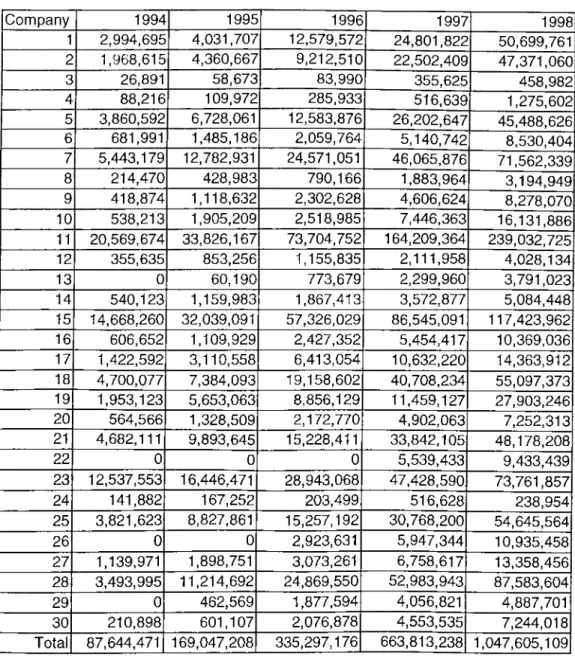 Table 2:  Sales of defense sector (million TL) Company 1994 1995 1996 1997 1998 1 2,994,695 4,031,707 12,579,572 24,801,822 50,699,761 2 1,968,615 4,360,667 9,212,510 22,502,409 47,371,060 3 26,891 58,673 83,990 355,625 458,982 4 88,216 109,972 285,933 516
