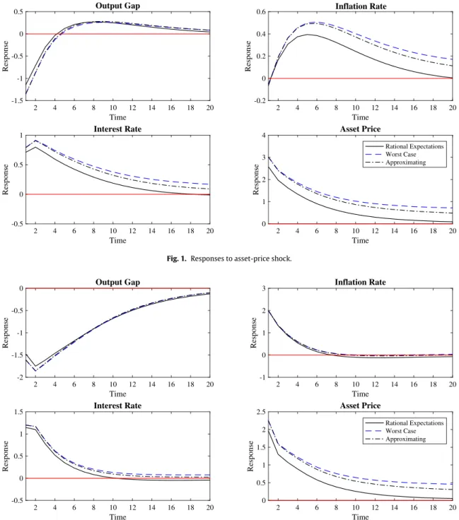 Fig. 1. Responses to asset-price shock.