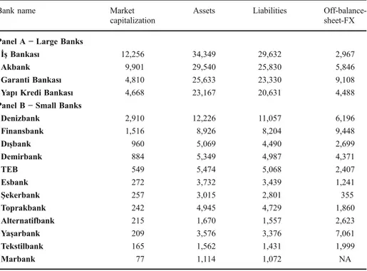 Table 2 Descriptive statistics for sample banks. Panel A and B list mean market capitalization, book value of assets and liabilities, and off-balance-sheet foreign-exchange-related items of small and large banks, respectively