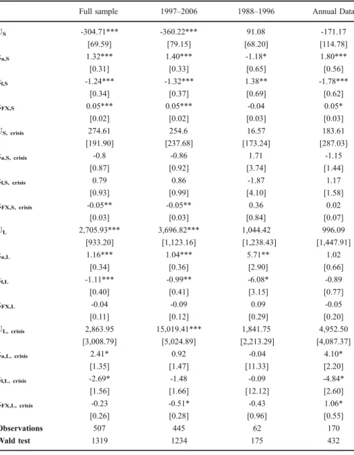 Table 3 Estimates of statistical market value accounting model for small and large banks with controls for crisis periods