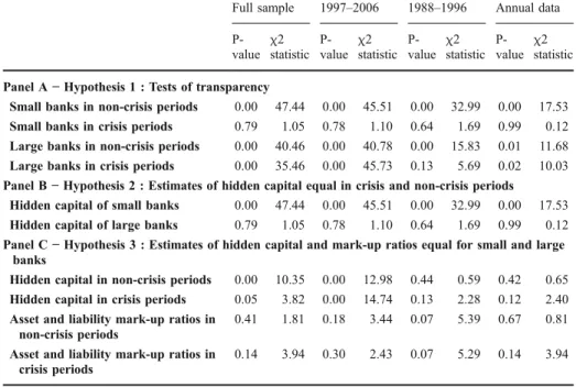 Table 4 Tests of hypotheses. Panels A through C report p-values and χ2 statistics for tests of Hypothesis 1 through 3, respectively