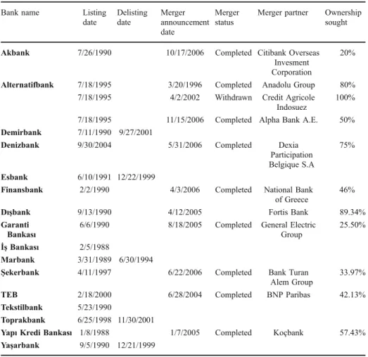 Table 2 provides descriptive statistics on market-capitalization, book values of assets and liabilities, and foreign-exchange-related off-balance-sheet items 15 