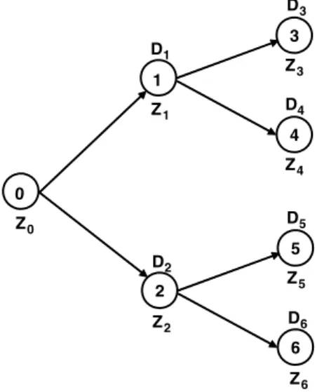 FIGURE 9.4 Two–Period Binomial Tree with p = 1/2