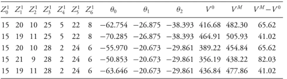 Table 9.3 shows the impact of demand volatility on contract and option values.