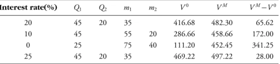 TABLE 9.5 Impact of Interest Rate with M = 100
