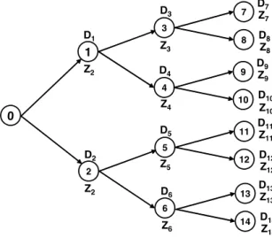 FIGURE 9.7 Three-Period Binomial Tree