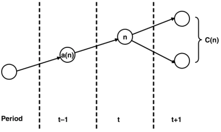 FIGURE 9.1 Financial Market Scenario Tree