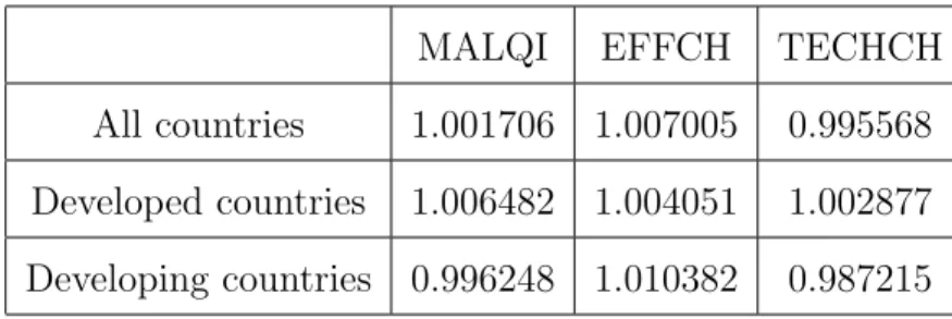 Table 1 - Mean Malmquist Index and Its Decomposition