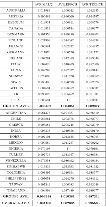Table 2 - Malmquist Index and Its Decomposition for all countries