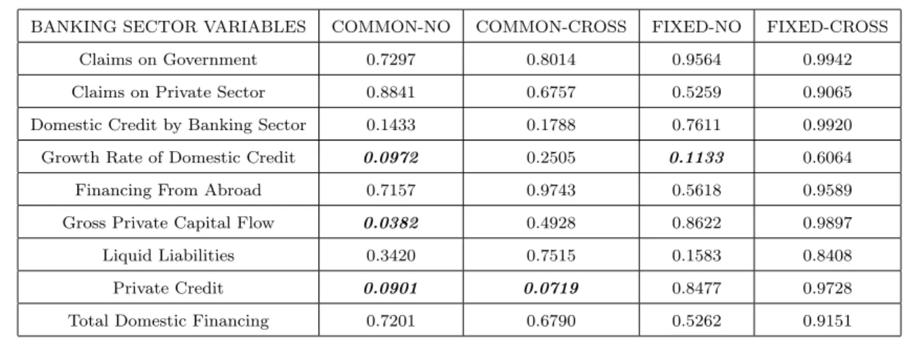 Table 6 - Malmquist Index Institutional Single Variable Estimations