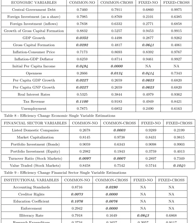 Table 8 - Efficiency Change Economic Single Variable Estimations
