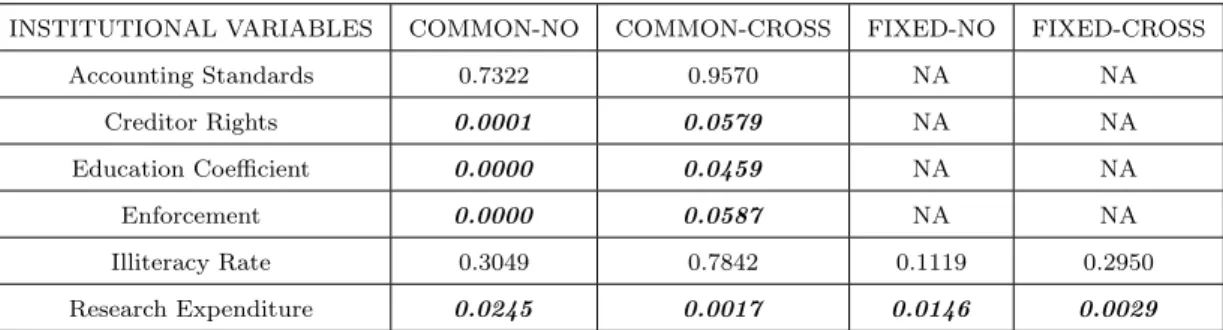 Table 14 - Technical Change Institutional Single Variable Estimations