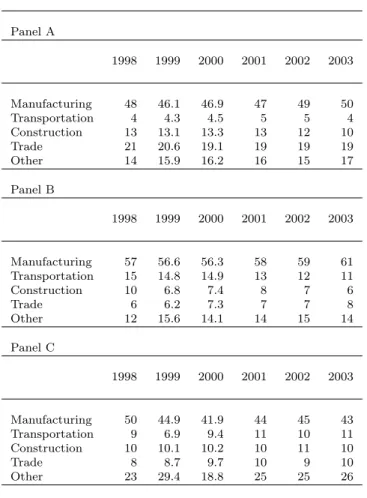 Table 1: Shares of Industries in CBRT Database Panel A 1998 1999 2000 2001 2002 2003 Manufacturing 48 46.1 46.9 47 49 50 Transportation 4 4.3 4.5 5 5 4 Construction 13 13.1 13.3 13 12 10 Trade 21 20.6 19.1 19 19 19 Other 14 15.9 16.2 16 15 17 Panel B 1998 