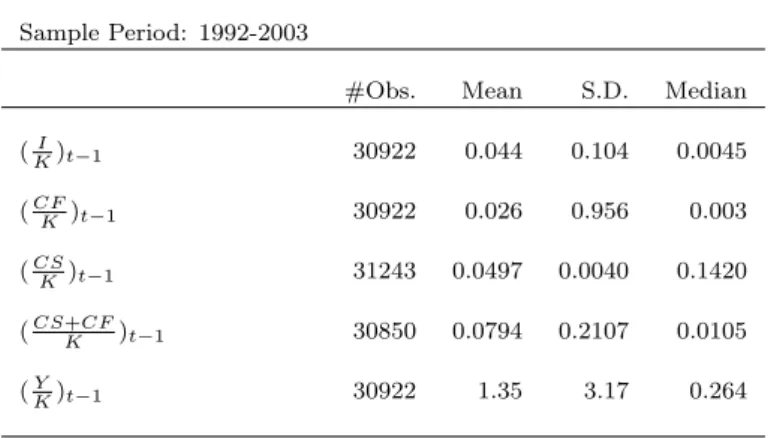 Table 5: Summary Statistics of Variables Used In Estimation: All Firms