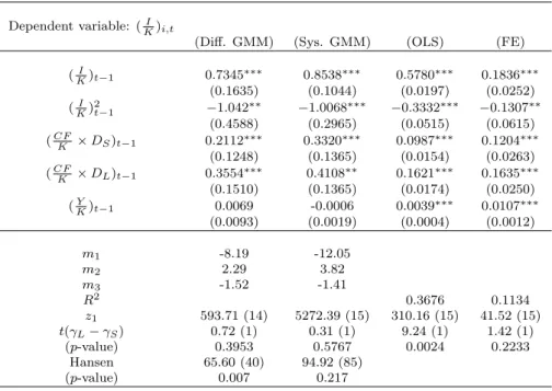Table 9: Investment Estimations Controlling Firms’ Size Based on Total Assets