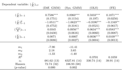 Table B.1.1: Investment Estimations Using Alternative Measure of Internal Finance
