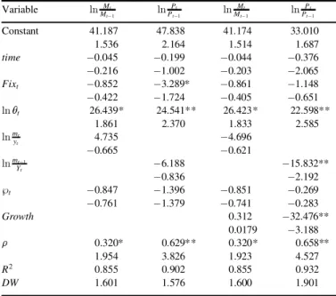 Table 1. Seigniorage-tax relationship for divided governments a,b : 1951–1991 Variable ln M M t t¡1 ln P P t t¡1 ln M M t t¡1 ln P P t t¡1 Constant 41.187 47.838 41.174 33.010 1.536 2.164 1.514 1.687 time ¡0.045 ¡0.199 ¡0.044 ¡0.376 ¡0.216 ¡1.002 ¡0.203 ¡2