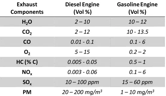 Table 1. Typical concentrations of untreated exhaust gases for diesel and gasoline  engines [7]