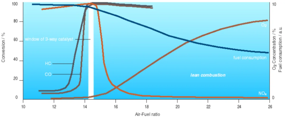 Figure 1. Fuel consumption and 3-way performance of a gasoline engine as a  function of air–fuel (A/F) ratio [5]