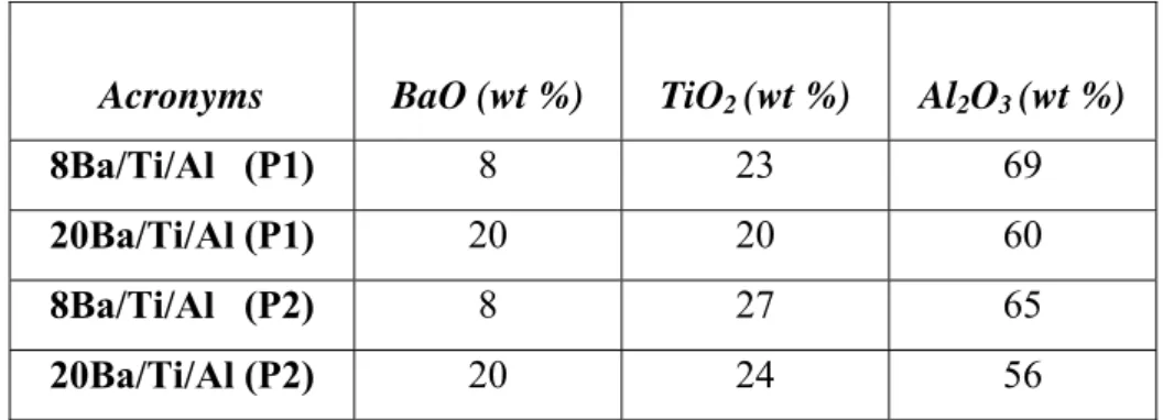 Table 2. Compositions of the synthesized ternary oxide NO x  storage materials.