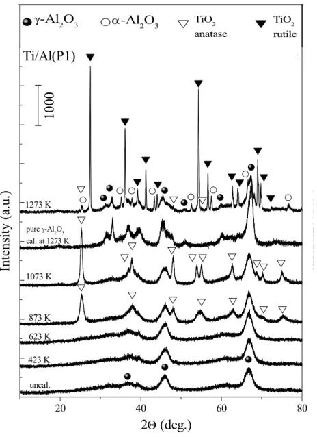 Figure 3. XRD patterns of the Ti/Al (P1) samples before and after calcination in the  temperature range of 423-1273 K, pure γ-Al 2 O 3  calcined at 1273 K is also shown in  the figure    20 40 60 80TiO2rutileα-Al2O3γ-Al2O3TiO2anatase1273 Kpure γ-Al2O3cal