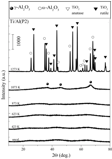 Figure 4. XRD patterns of the Ti/Al (P2) samples before and after calcination in the  temperature range of 423-1273 K 020 40 60 80(b)1273 K1073 K873 K623 K423 KIntensity (a.u.)2Θ (deg.)uncal.Ti/Al(P2)1000TiO2rutileα-Al2O3γ-Al2O3TiO2anatase