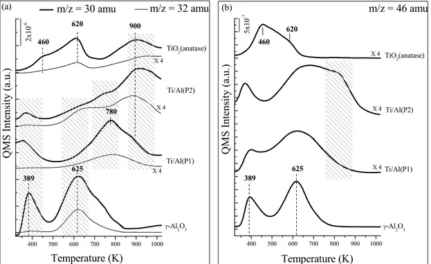Figure 10. TPD profiles obtained after saturating Ti/Al (P1), Ti/Al (P2), γ-Al 2 O 3  and  TiO 2  surfaces with NO 2  at 323 K a) 30, 32 amu signals, b) 46 amu signal