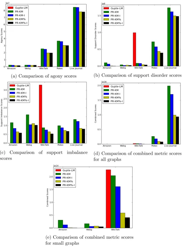 Figure 4.1: Metric scores of the algorithms on all real-life graphs for 10 levels.