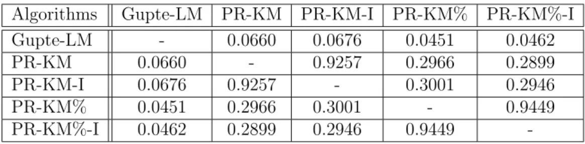 Table 4.3: Normalized Mutual Information of Algorithms for WikiTalk Algorithms Gupte-LM PR-KM PR-KM-I PR-KM% PR-KM%-I