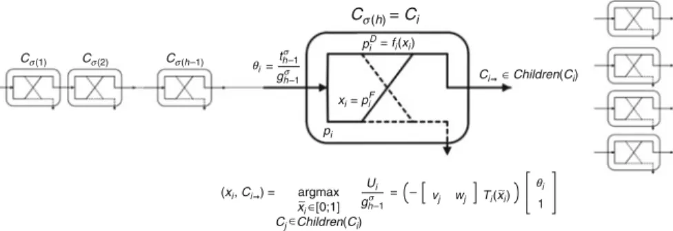 Fig. 10 Stochastic decision process: at each node, optimisation of local utilisation of select operating point and child classifier