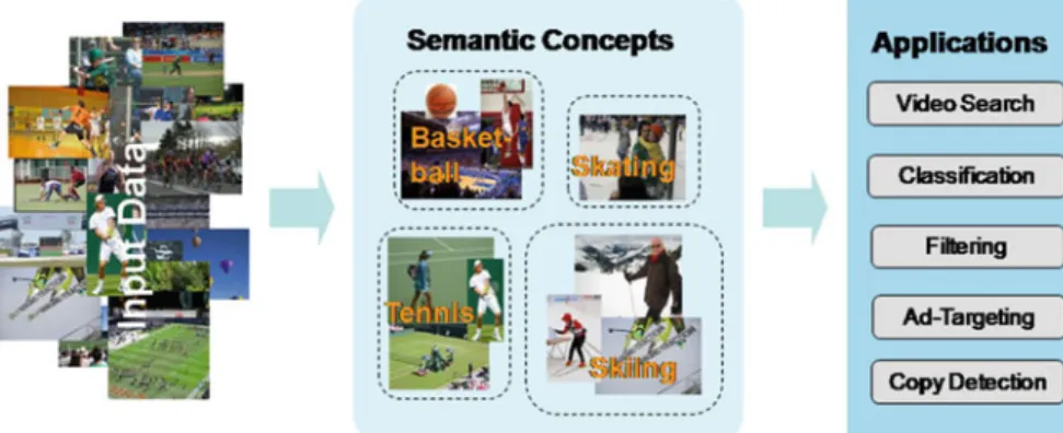 Fig. 2 Semantic concept detection in applications