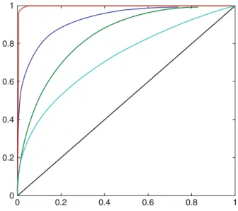 Fig. 7 ROC curves: p F = f (p D ). X axis is probability of misdetection error. Y axis is probably of false alarm error