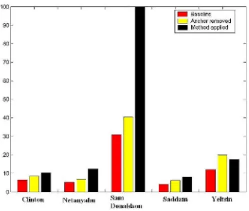 Fig. 8. Precisions values achieved for ﬁve people used in our tests