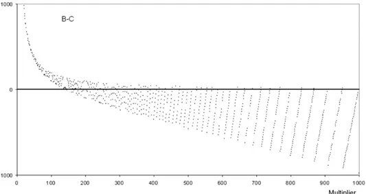 Fig. 1. The distribution of B − C values for the modulus M = 19997 until A = 1000.
