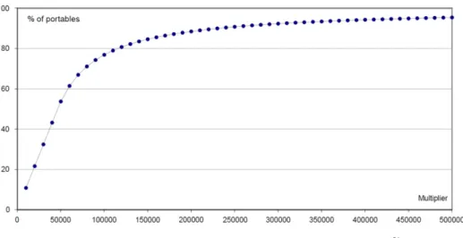 Fig. 2. Cumulative distribution of portable multiplier proportions for modulus M = 2 31 − 1.