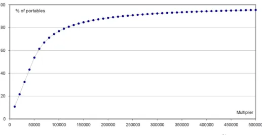 Fig. 2. Cumulative distribution of portable multiplier proportions for modulus M = 2 31 − 1.