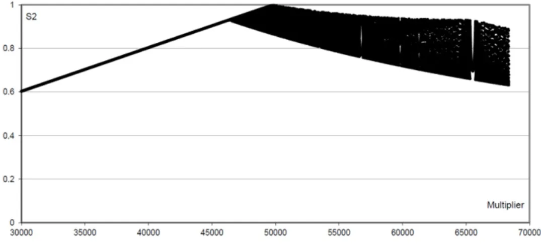 Fig. 5. Distribution of S 2 values for portable multipliers 30000 < A < 68000 in a generator with M = 2 31 − 1.