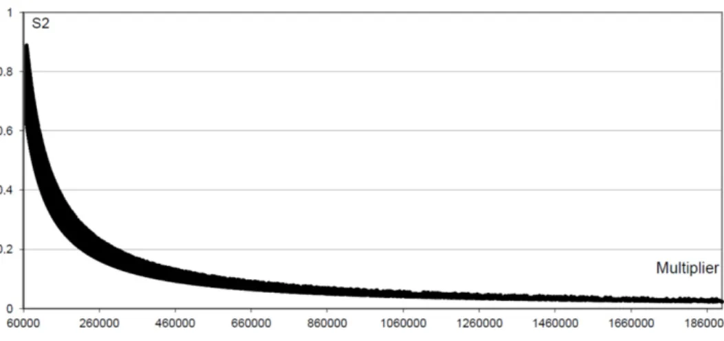 Fig. 6. Distribution of S 2 values for portable multipliers 68000 &lt; A &lt; 2000000 in a generator with M = 2 31 − 1.