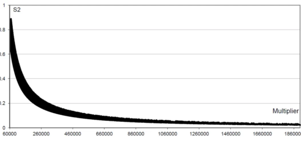 Fig. 6. Distribution of S 2 values for portable multipliers 68000 < A < 2000000 in a generator with M = 2 31 − 1.