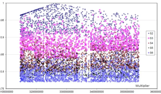 Fig. 9. The distribution of the best 5% spectral test figures of merits S t for portable multipliers of the prime modulus M = 2 63 − 25 from A = 3146410910 to A = 3539938125 in dimensions t = 2 , 